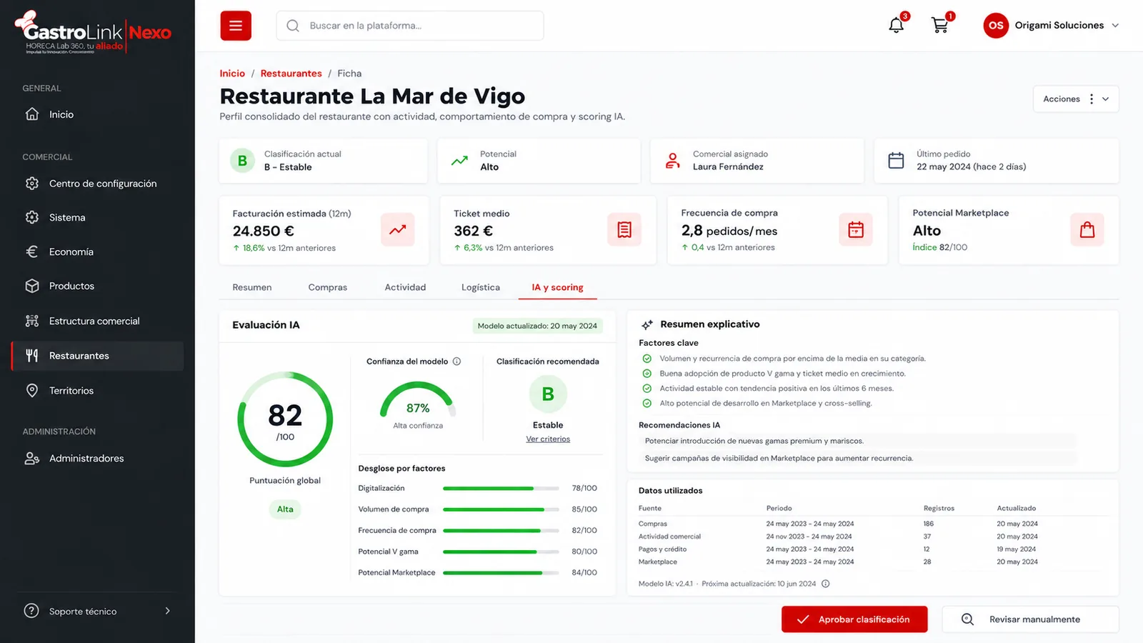 Ficha de restaurante con scoring, facturación estimada y potencial de crecimiento